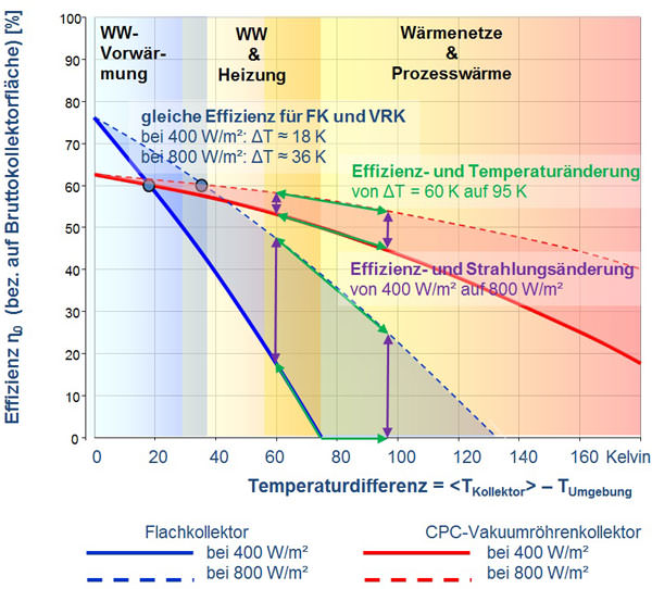 Effizienz-Vergleich von Kollektoren
