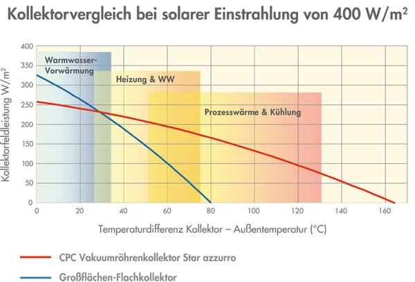 Kollektorvergleich Diagramm bei 400 Watt Einstrahlung